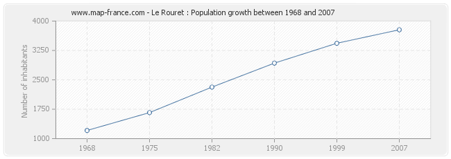 Population Le Rouret